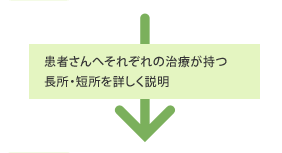 患者さんへそれぞれの治療が持つ長所・短所を詳しく説明