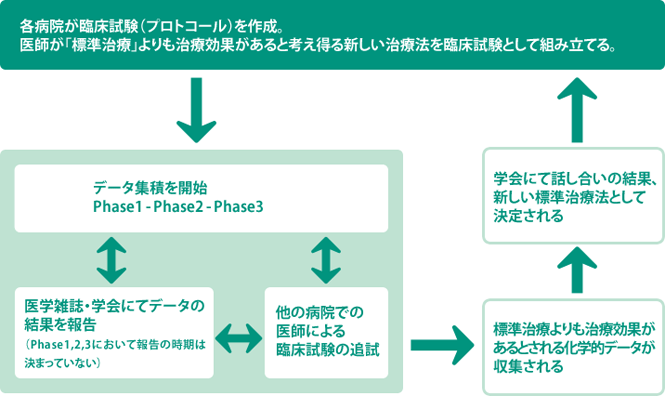 科学的根拠に基づく「標準治療」と決定されるまで