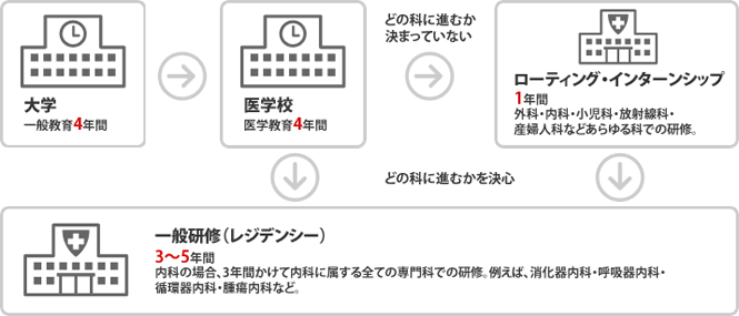 大学　医学校　ローティング・インターンシップ　一般研修（レジデンシー）