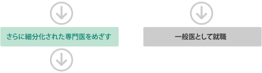 さらに細分化された専門医をめざす　一般医として就職