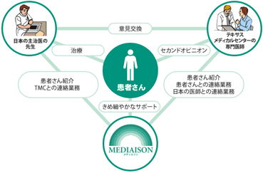 日米の専門医師間でのコラボレーション