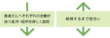 患者さん　医師から示された治療法の中から、患者さんの人生観・生活習慣・意思などにより選択