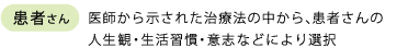 患者さん　医師から示された治療法の中から、患者さんの人生観・生活習慣・意思などにより選択