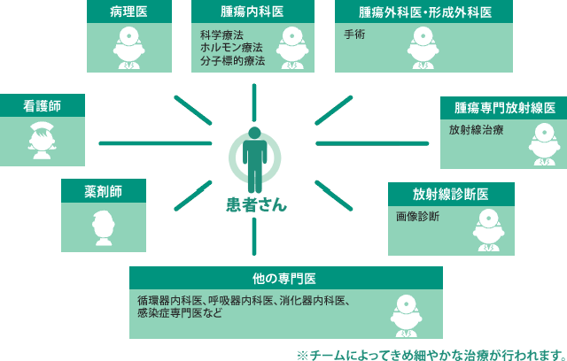 アメリカのチーム医療