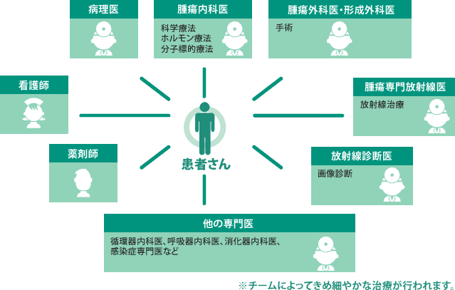 アメリカのチーム医療